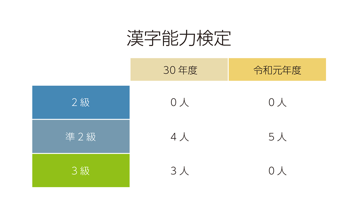 漢字能力検定合格状況