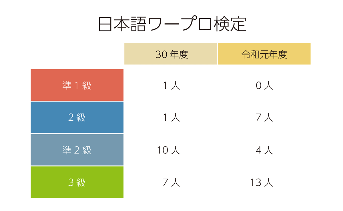 日本語ワープロ検定合格状況